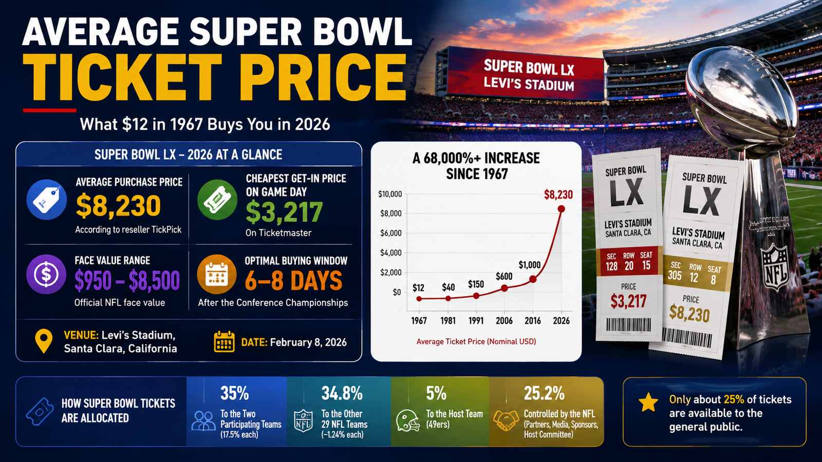 The Super Bowl Ticket Price Illusion: What $12 in 1967 Actually Buys You in 2026